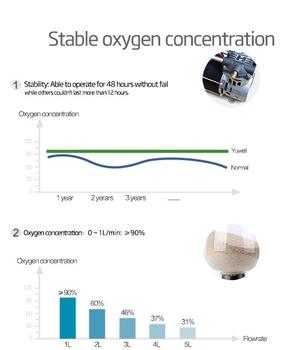 Kyslíkový koncentrátor YU-300  - 7